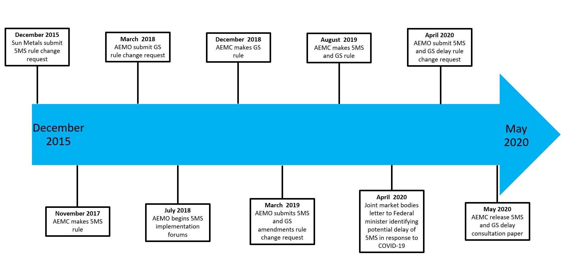 Delayed implementation of five minute and global settlement | AEMC