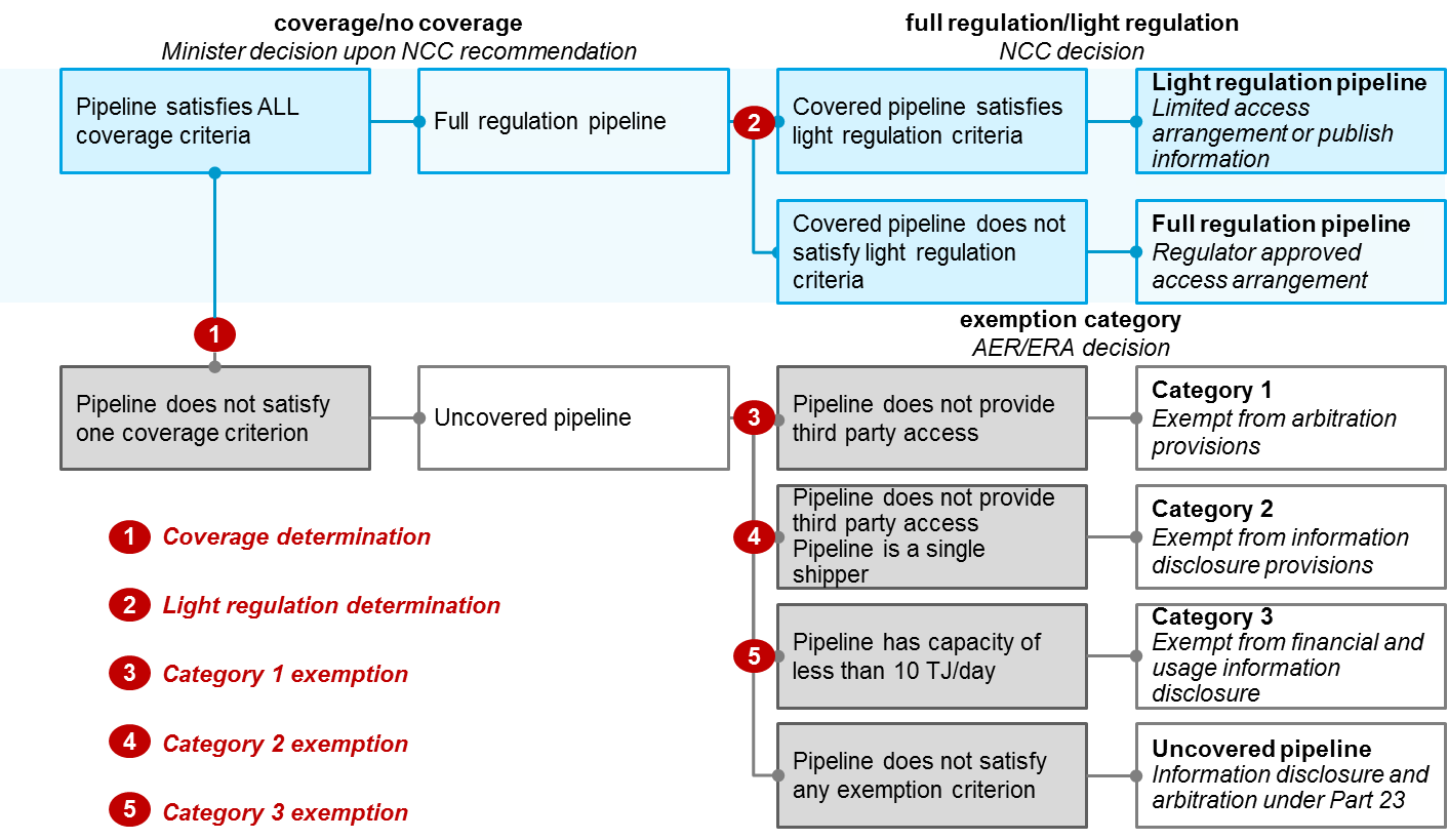 Regulatory classification of gas pipelines AEMC